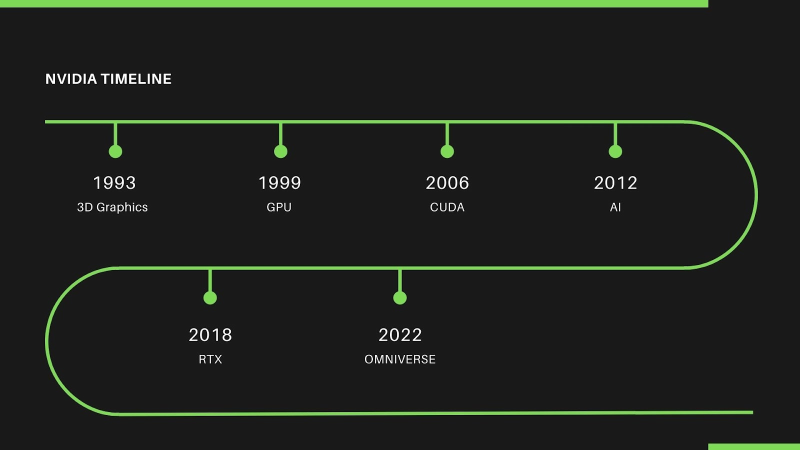 Nvidia Timeline