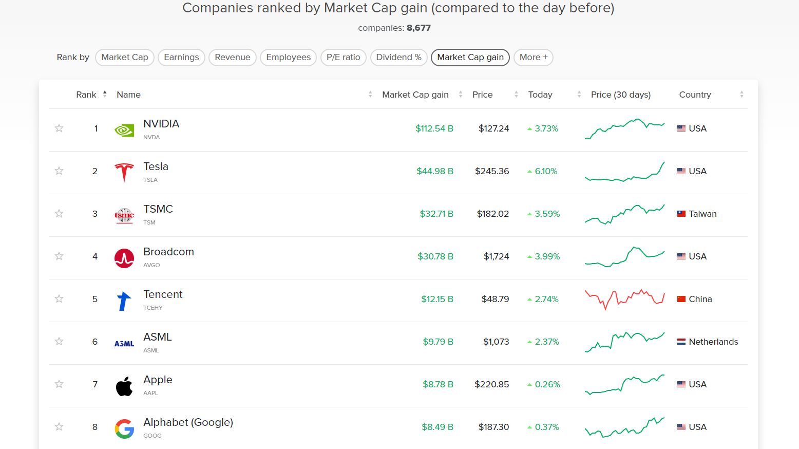 Nvidia Market Cap Gain