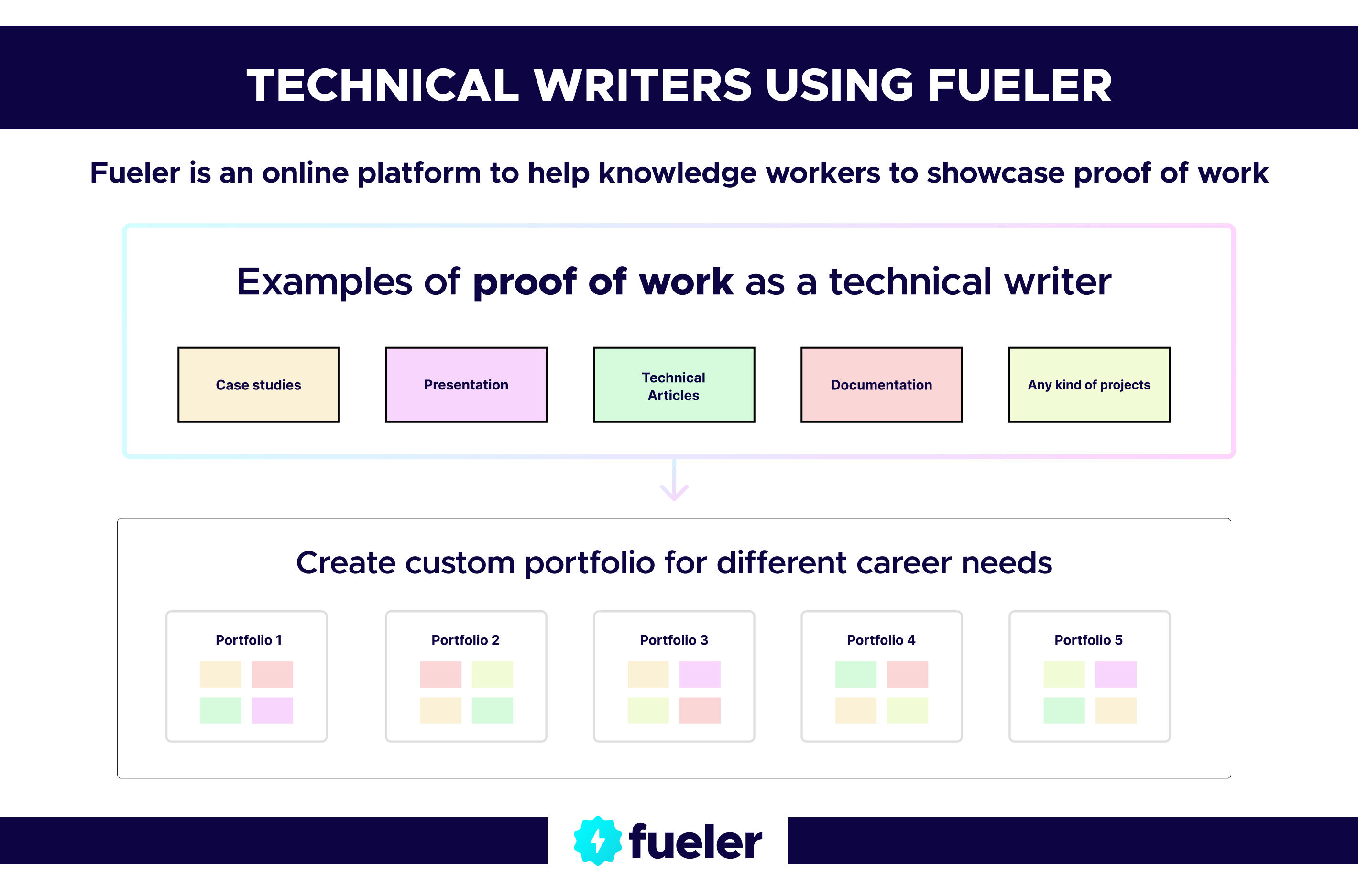 Examples of proof of work as a technical writer