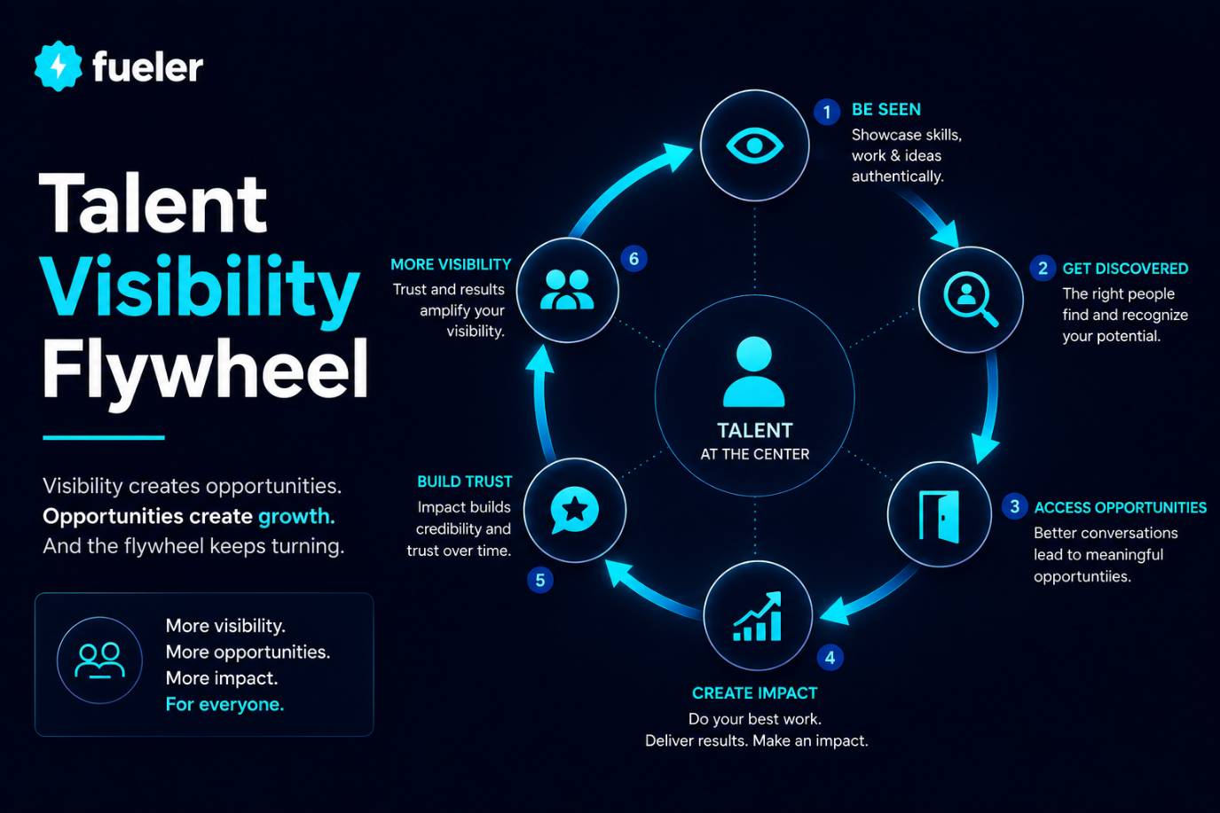 Talent Visibilty Flywheel