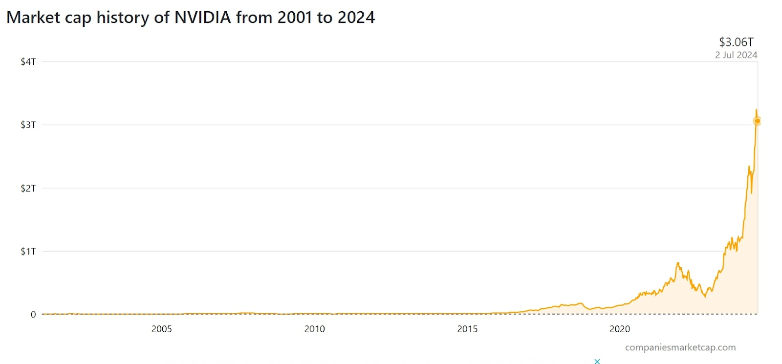 Nvidia Market Cap Graph